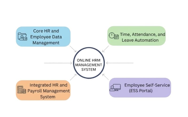 Key Functional Pillars Online Hr Management Software