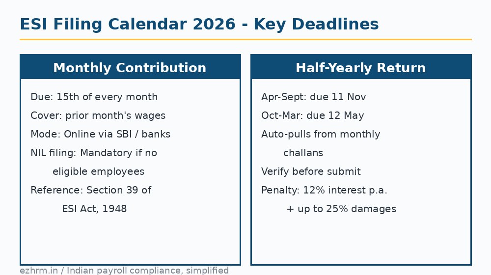 ESI 2026 filing calendar showing monthly contribution and half-yearly return deadlines