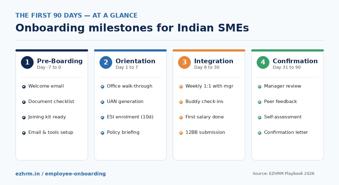 Four-phase onboarding milestones for Indian SMEs: Pre-Boarding, Orientation, Integration, and Confirmation