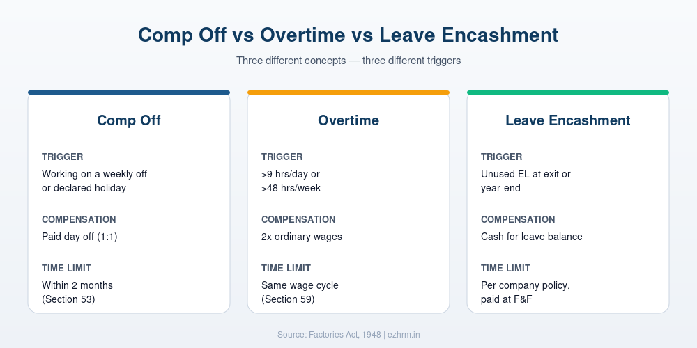 Comp Off vs Overtime vs Leave Encashment comparison — triggers, compensation and time limits under Indian labour law