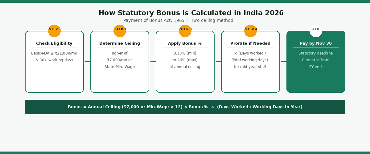 Statutory bonus calculation steps India 2026 - formula diagram