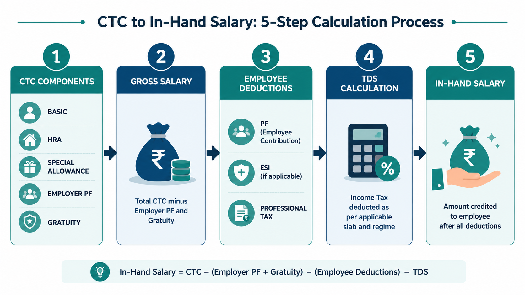 CTC to in-hand salary calculation flow diagram showing 5 steps: CTC breakdown, gross salary, employee deductions, TDS computation, and final take-home amount in teal and blue design