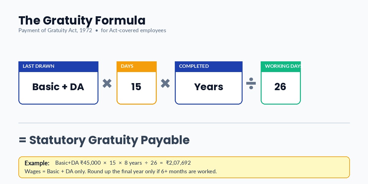 Gratuity formula India: (Last drawn Basic + DA) x 15 x Years of service / 26
