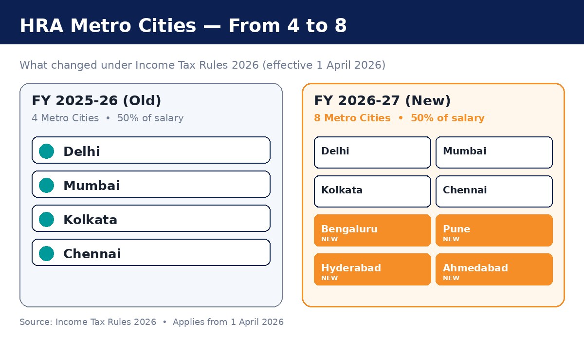 HRA metro cities expanded to 8 in India 2026 — Bengaluru Pune Hyderabad Ahmedabad added