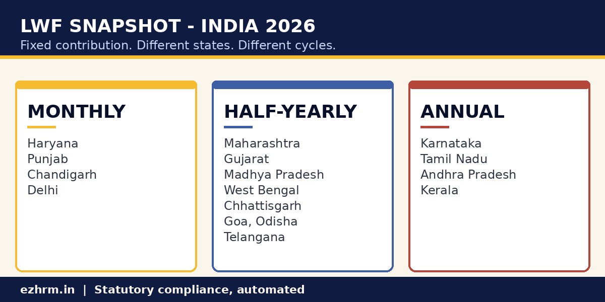 LWF deposit cycle snapshot India 2026 — monthly, half-yearly, and annual states grouped by frequency for HR payroll teams