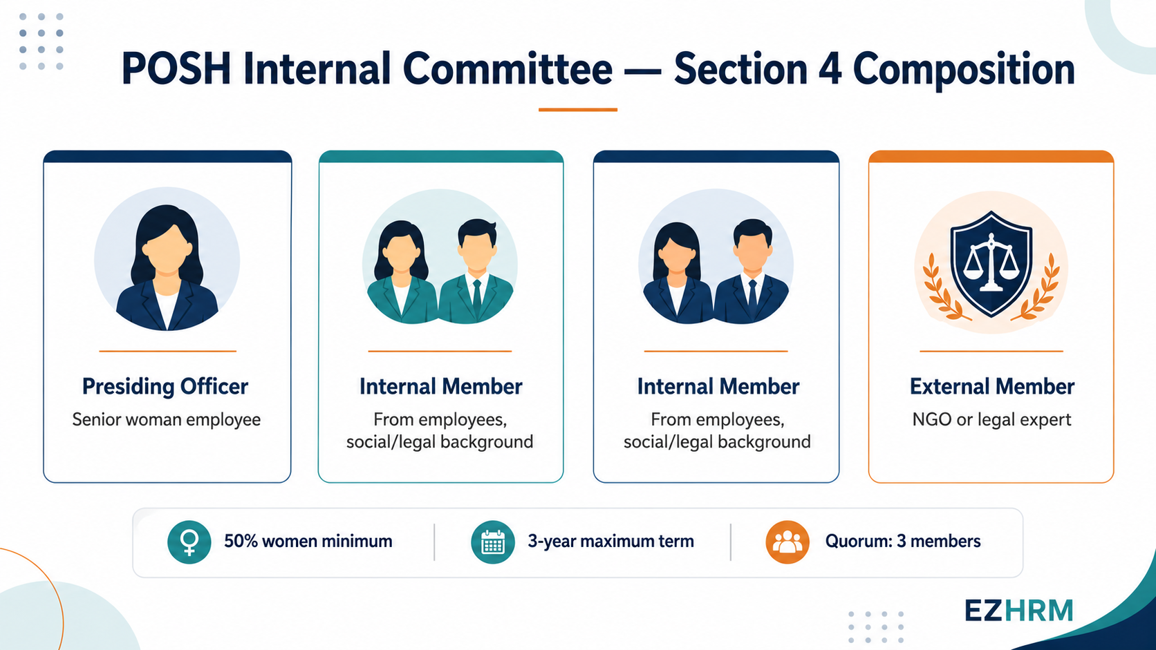 POSH Internal Committee composition under Section 4 — Presiding Officer, two internal members, one external member, with 50% women and 3-year tenure rule