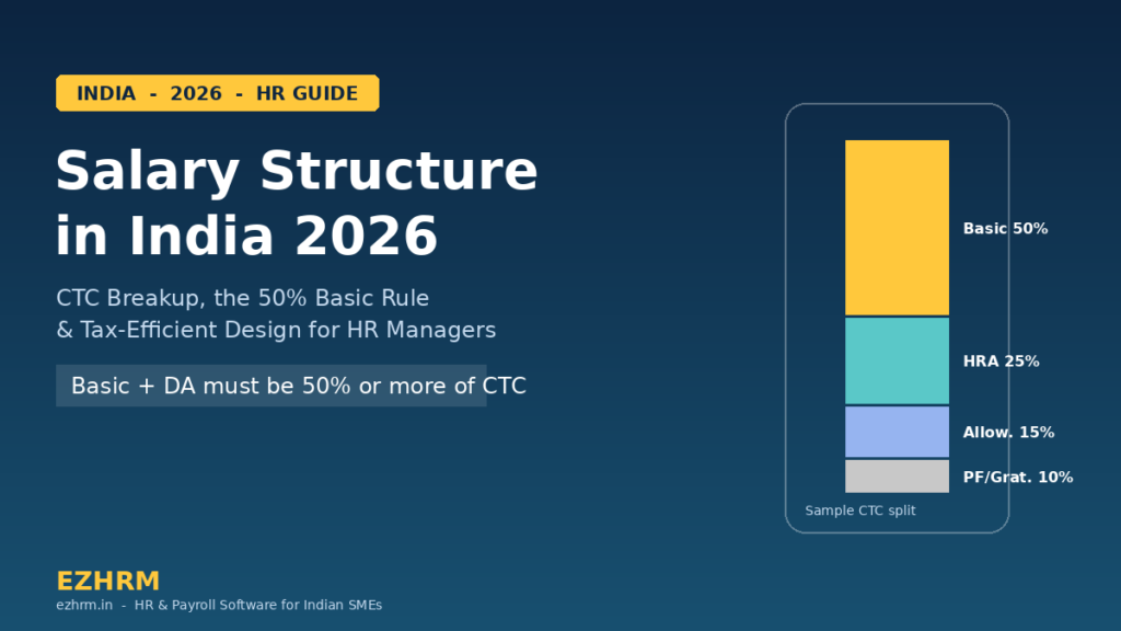 Salary structure in India 2026 - CTC breakup infographic showing 50% basic, HRA, allowances and statutory components for HR managers