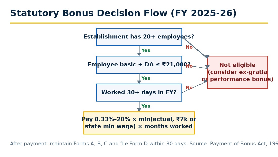 Decision flowchart for statutory bonus eligibility under the Payment of Bonus Act in India for FY 2025-26