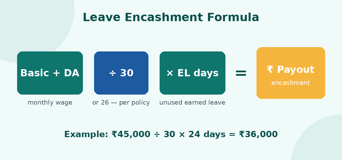 Leave encashment formula diagram India: (Basic + DA) divided by 30 multiplied by unused earned leave days equals encashment payout, with worked example of Rs 45,000 and 24 days