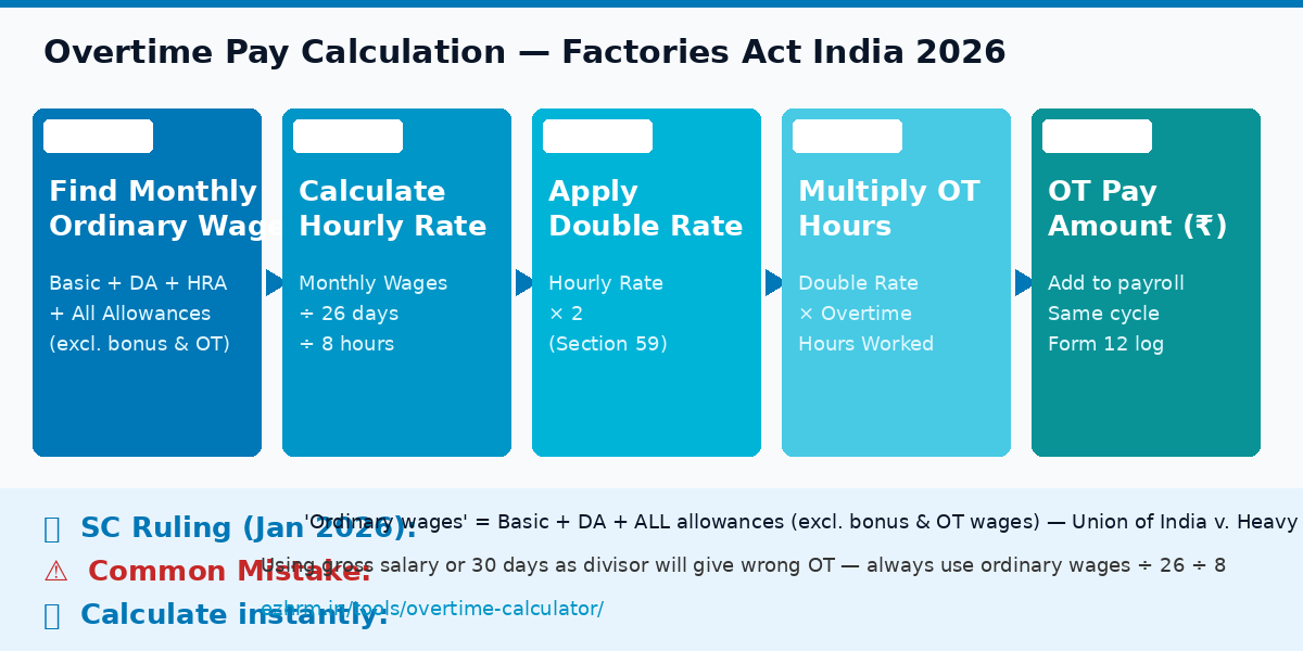 Overtime pay calculation formula flowchart India 2026 — Factories Act Section 59 step-by-step guide for HR managers