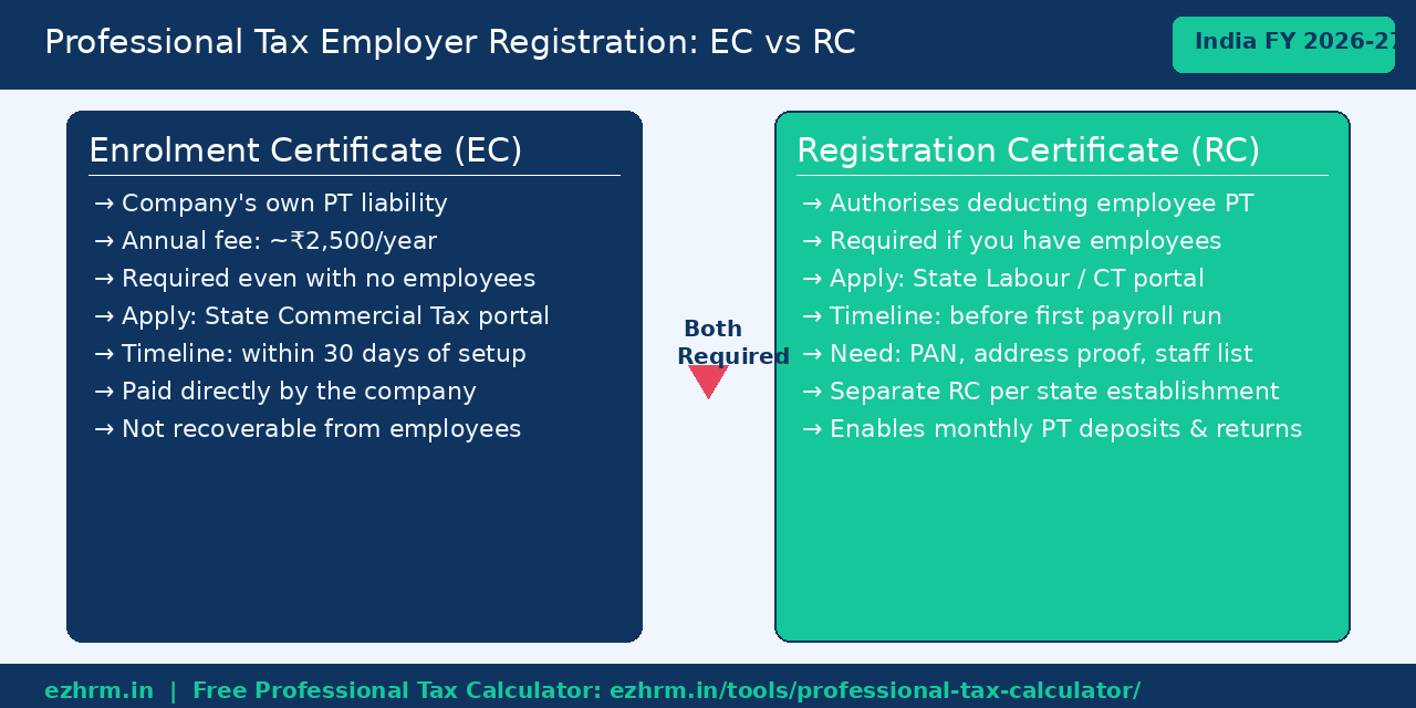 Professional Tax employer registration EC vs RC comparison India 2026 — EZHRM guide