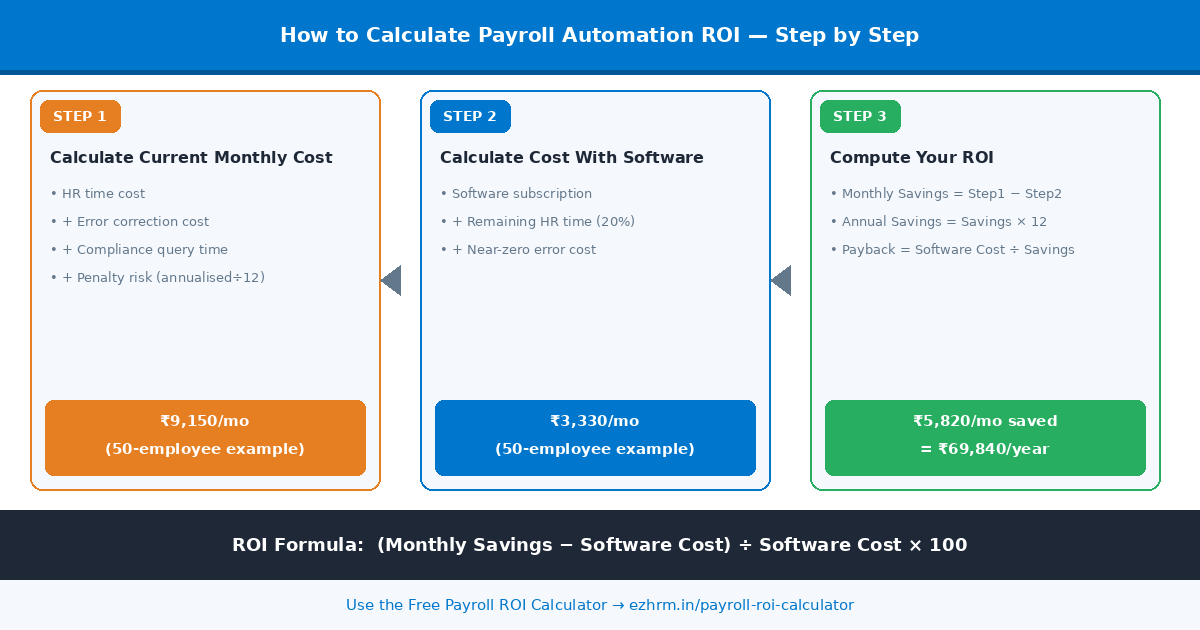 Payroll automation ROI India 2026 — step-by-step formula diagram showing how to calculate HR software savings for Indian SME, EZHRM guide