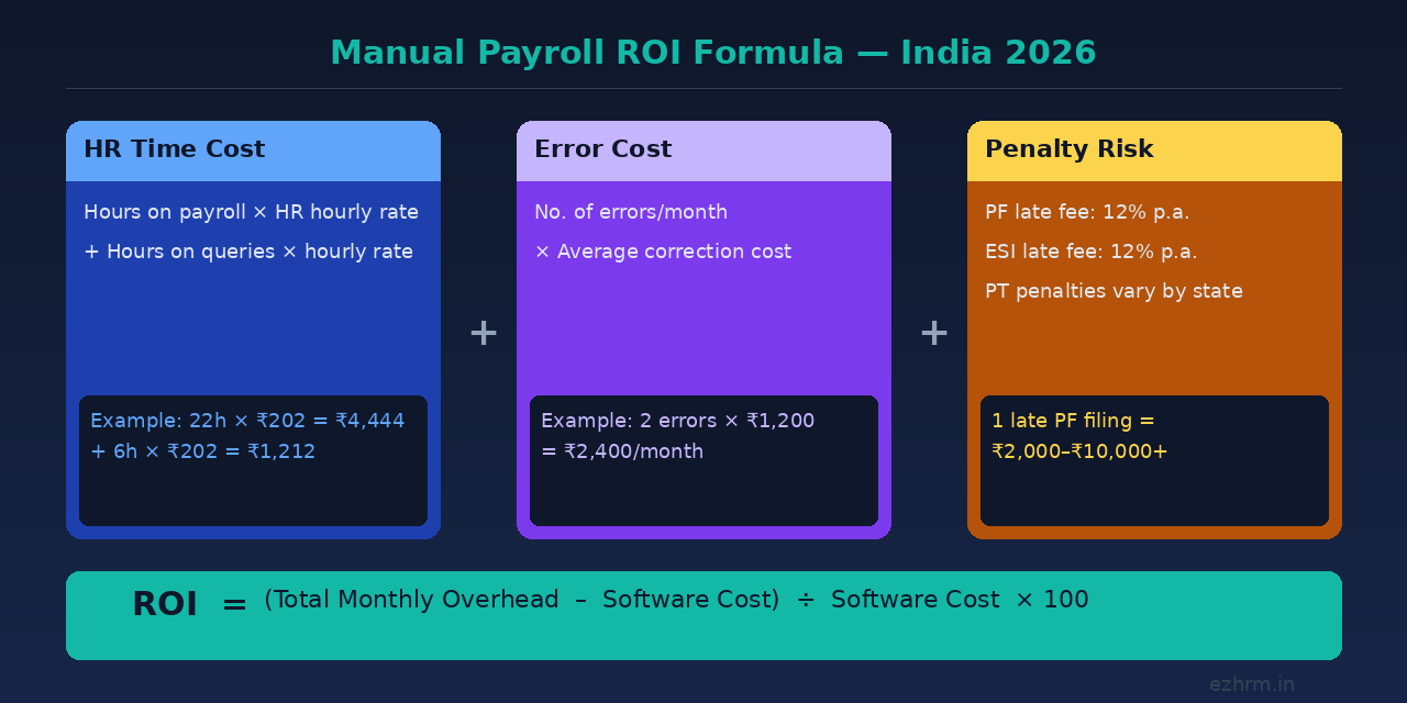 Payroll ROI formula diagram India 2026 — breakdown of HR time cost, error cost, and penalty risk for Indian SMEs