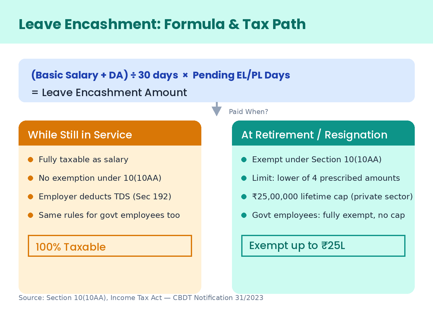Diagram comparing leave encashment tax treatment: fully taxable while in service versus tax-exempt up to ₹25 lakh at retirement or resignation under Section 10(10AA)