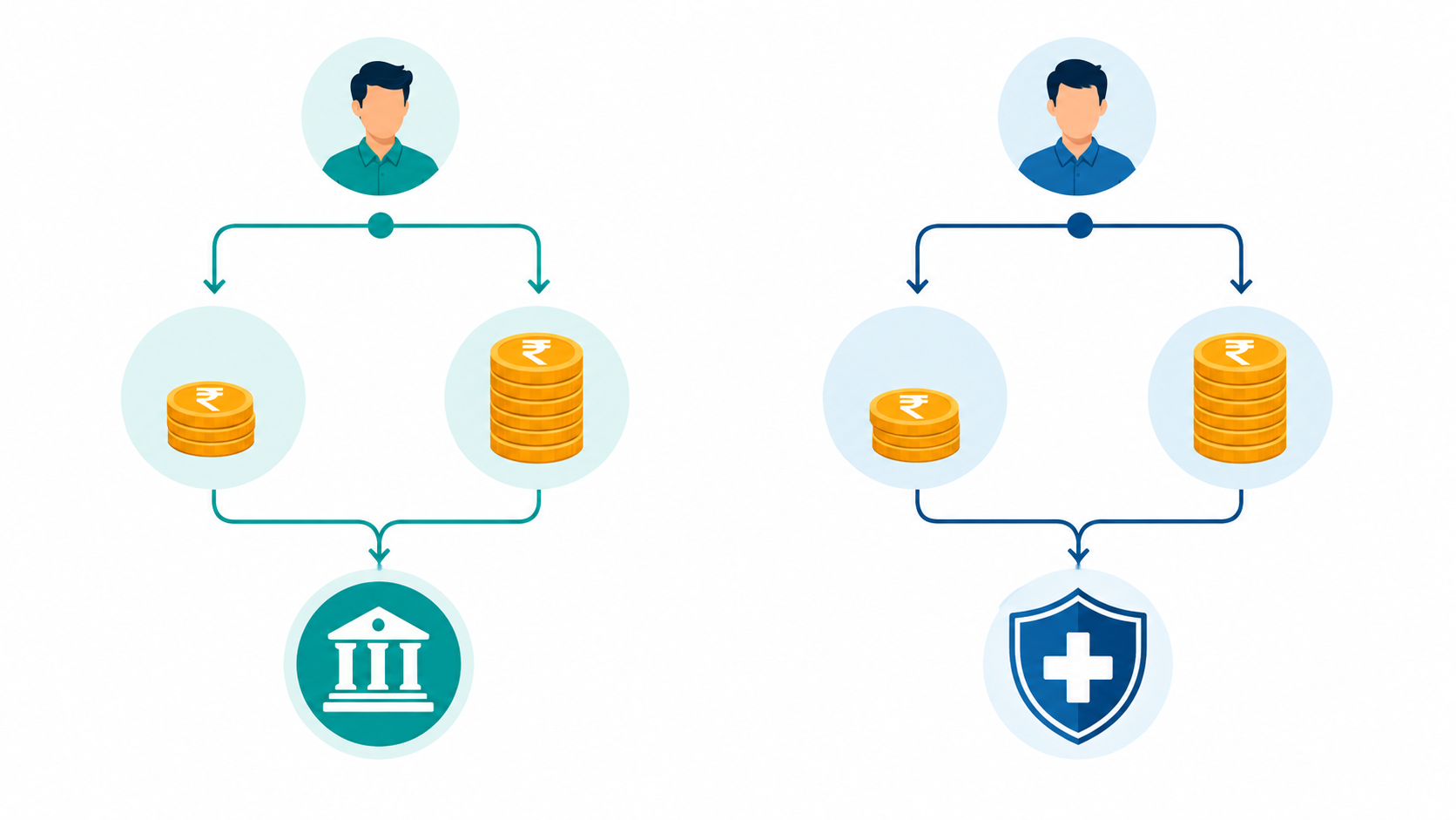 Flow diagram showing PF contribution split between employee and employer flowing into a savings fund, and ESI contribution split flowing into a medical insurance shield