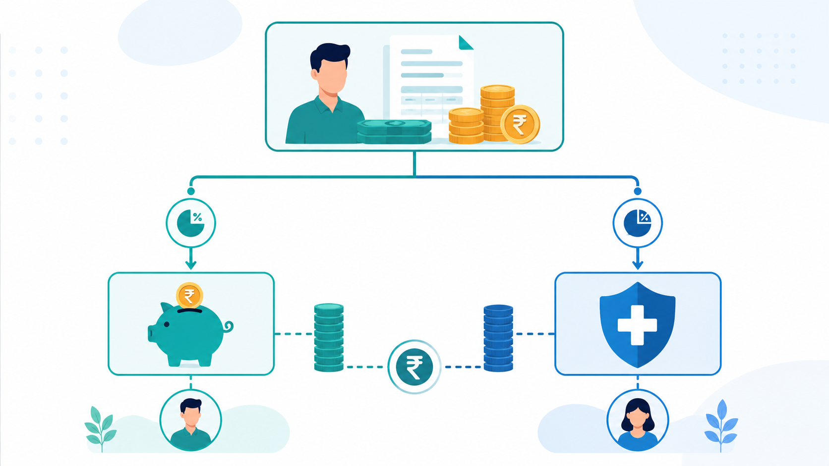 Flowchart diagram showing salary splitting into PF savings and ESI insurance contributions in Indian payroll