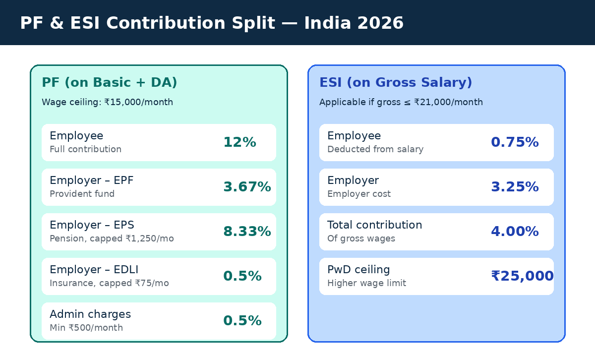 Diagram showing PF and ESI contribution split between employee and employer in India
