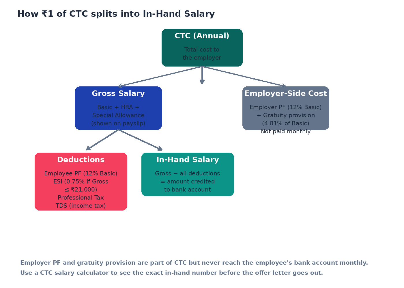 Flow diagram showing CTC splitting into Gross Salary and Employer PF plus gratuity provision, then Gross Salary splitting into deductions and in-hand salary