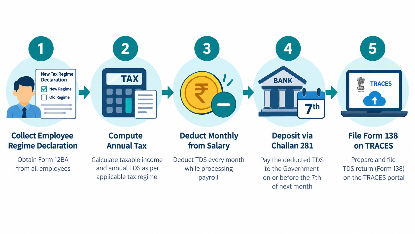 5-step TDS salary filing process in India: collect regime declaration, compute tax, deduct monthly, deposit via Challan 281, file Form 138 on TRACES