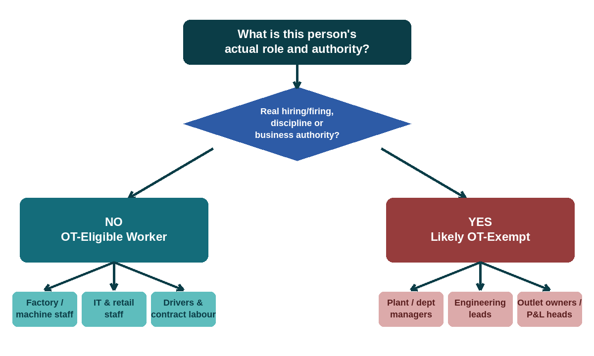 Flowchart showing how to determine overtime eligibility in India across worker categories including factory staff, IT employees, retail staff, and contract labour